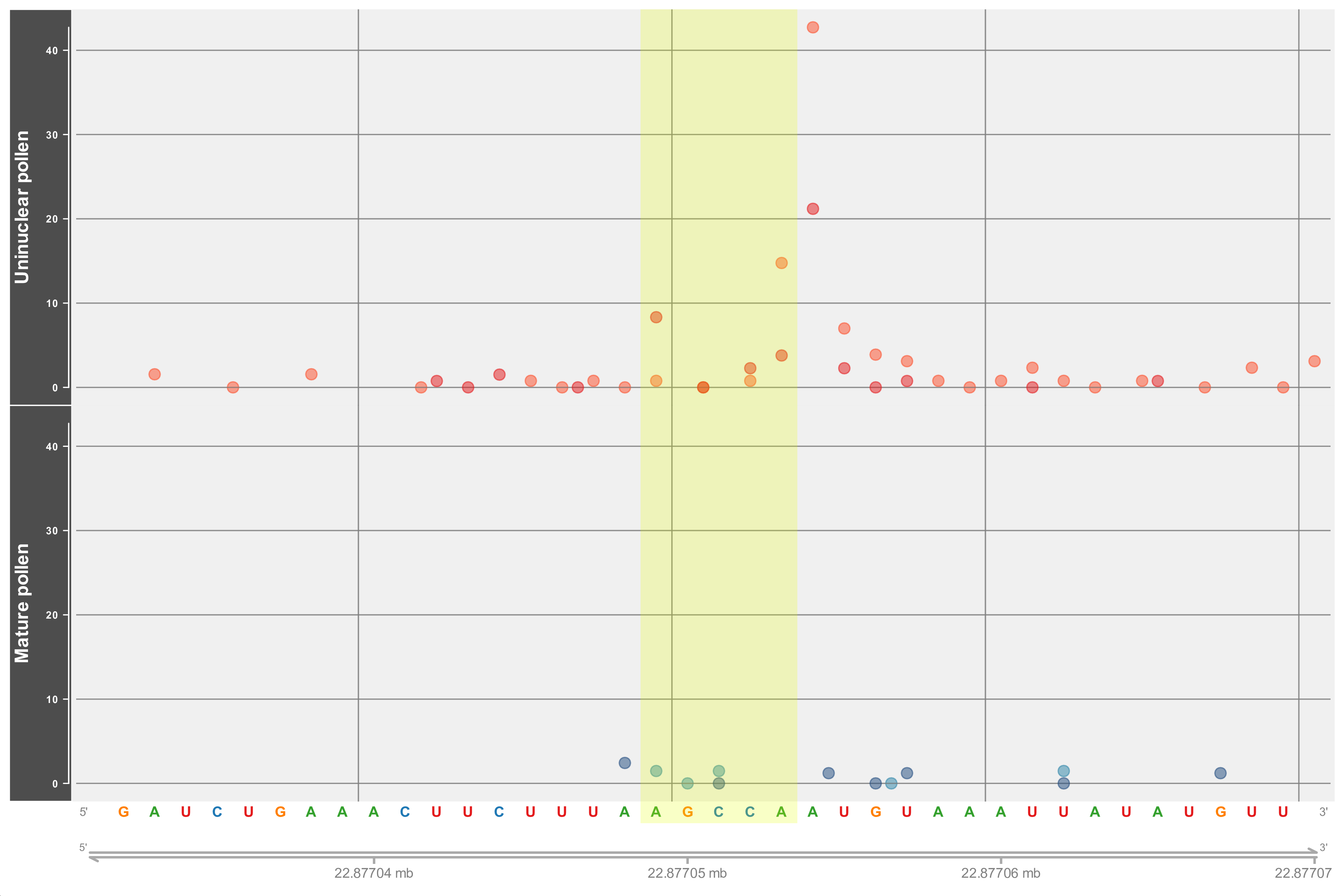 Figure 4: Decay plot with all reads present along the gene plotted. Reads corresponding to the test sample are on the top panel and those from the control are on the bottom panel. Test and control replicates are distinguished by different shades of red and blue, respectively.