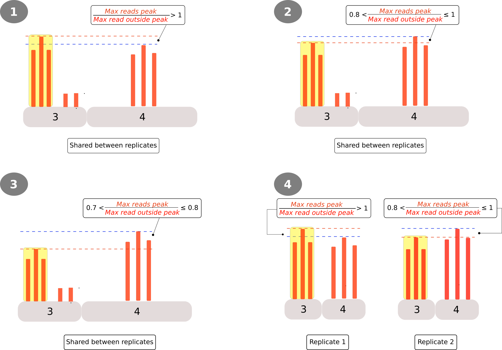 Figure 1: Criteria for the classification/filtering of peaks obtained from the PyDegradome analysis. A ratio between the peak’s reads (highlighted yellow) and those outside (background) was used to define 4 categories (Circled numbers). Categories 1 to 3 consider peaks found in both replicates while, category 4 analyzed peaks found only in one replicate. In the latter case, coordinates of the identified peak were applied on the other replicate as it were a significant ‘peak’